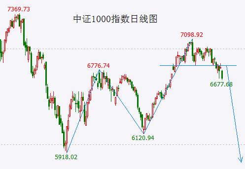 中证1000指数顶部确立！短线震荡后静待新一轮风暴…