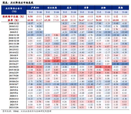 【兴证策略】历次降准后市场表现如何？