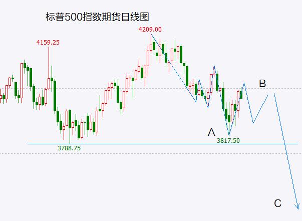 大盘冲回落 下周还有一跌