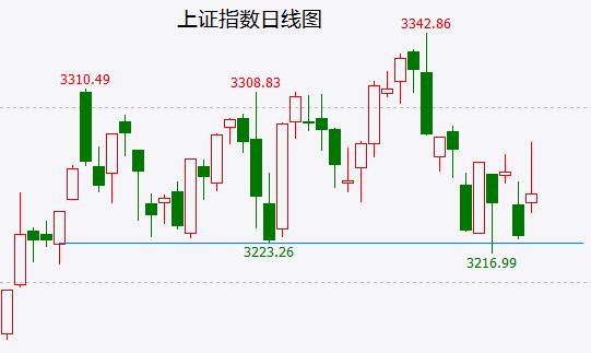 大盘冲回落 下周还有一跌