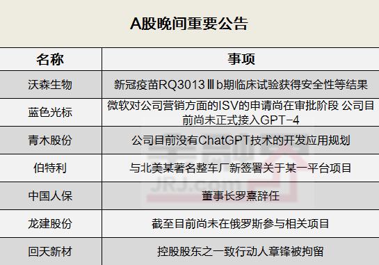 晚间公告全知道：蓝色光标目前尚未正式接入GPT-4，回天新材控股股东之一致行动人章锋被拘留