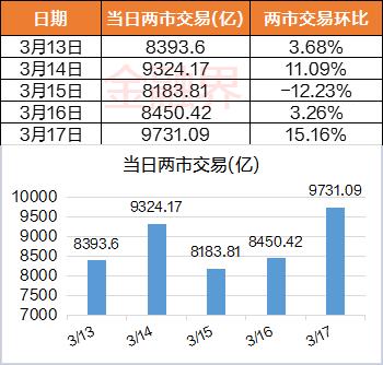 9维周复盘：创业板回吐年内全部涨幅！大基金减持长川科技、国科微！警惕，新股破发率抬头！利好来了，央行