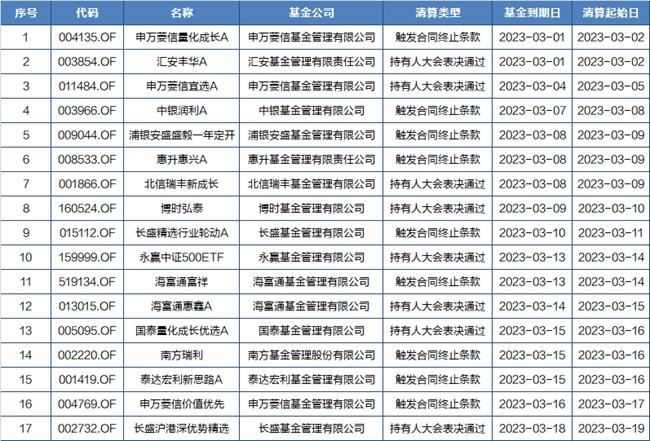 3月以来清算基金一览