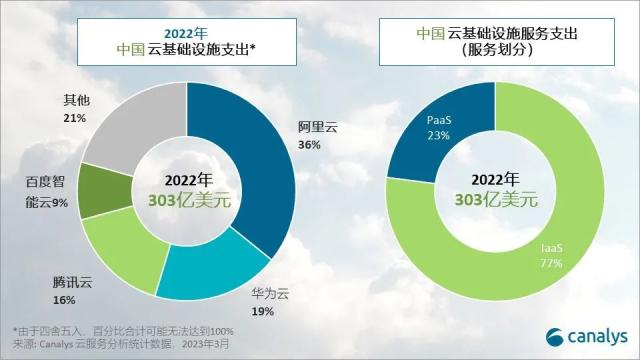 2023年中国云服务支出将增长12％