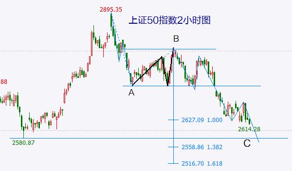 这一现象预示大盘下跌步入尾声