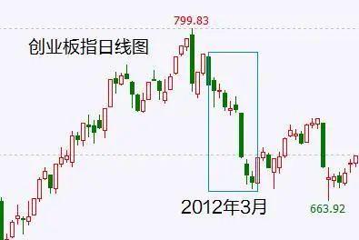 这一现象预示大盘下跌步入尾声