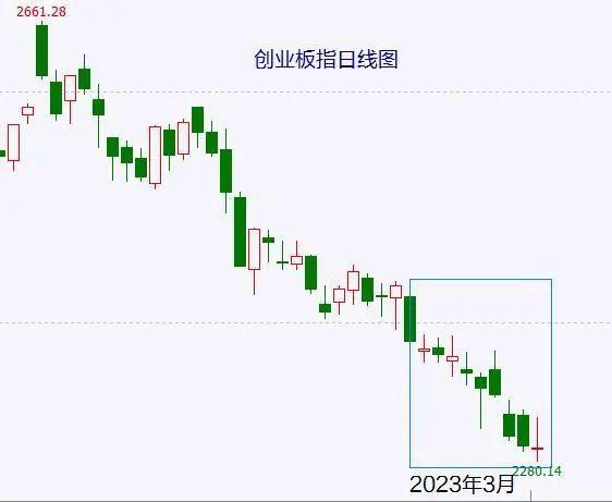 这一现象预示大盘下跌步入尾声