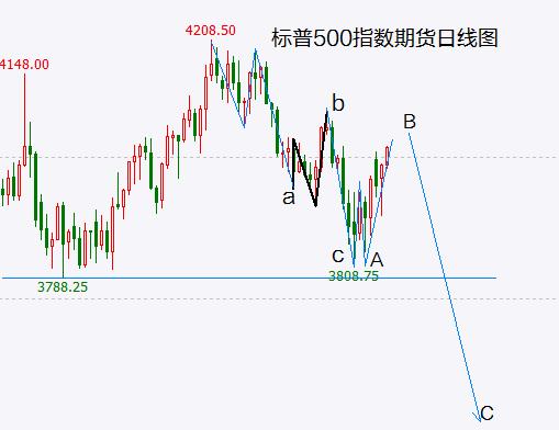 A股缩量反弹尚不能确认低点 美股反弹步入尾声