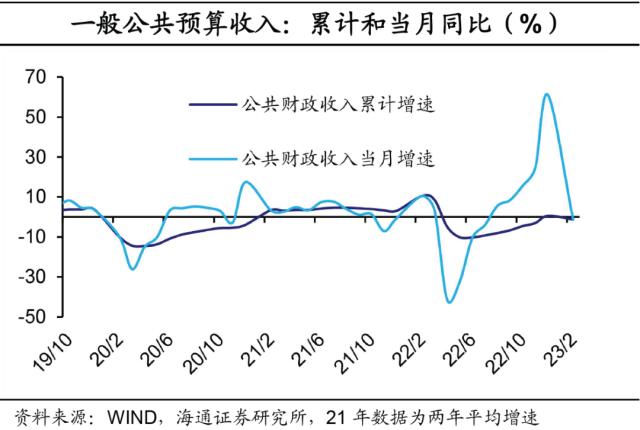 收入偏低，支出加码——2023年1-2月财政数据点评（海通宏观 侯欢、梁中华）