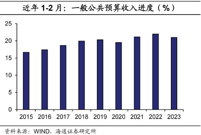 收入偏低，支出加码——2023年1-2月财政数据点评（海通宏观 侯欢、梁中华）