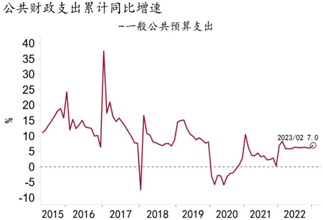 【招银研究|宏观点评】收入修复不均，支出前置发力——2023年1-2月财政数据点评