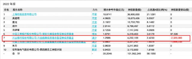 又一批“隐形”重仓股大曝光！丘栋荣、周蔚文、傅友兴、谢治宇、胡昕炜持有这些股