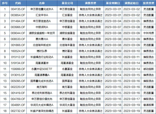 3月以来清盘基金一览