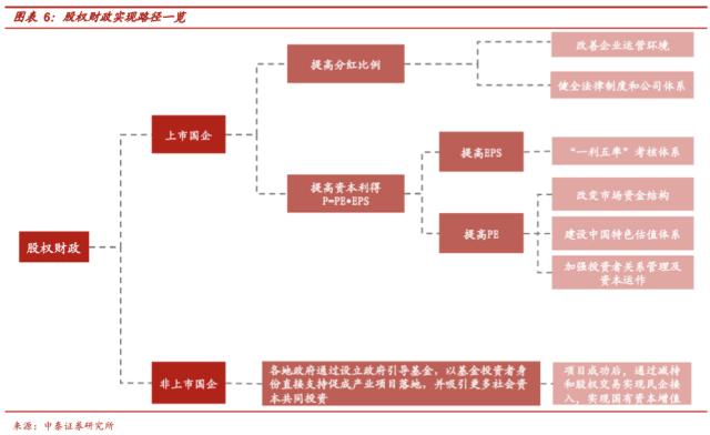 股权财政的逻辑与现实：从央企到地方国企