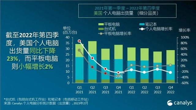 2022 年第四季度，美国个人电脑出货量下滑 23％，2023 年仍持续下滑