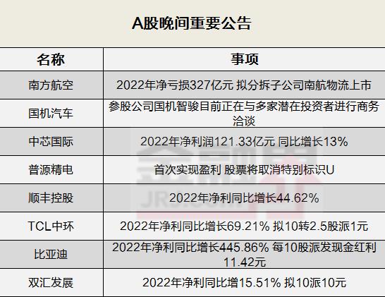 晚间公告全知道：亏损327亿元！南方航空拟分拆子公司南航物流上市，国机汽车称国机智骏正与多家投资者洽