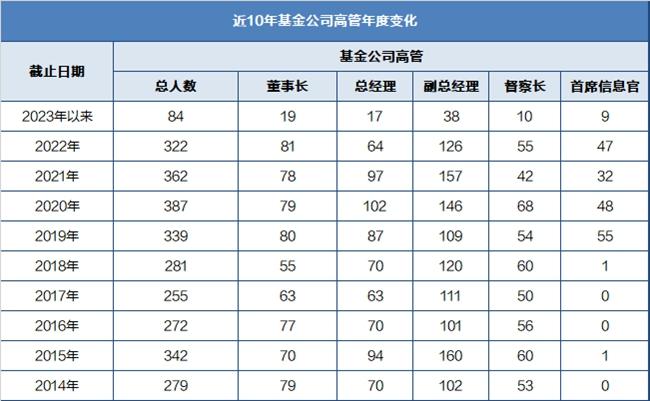 基金高管变动 