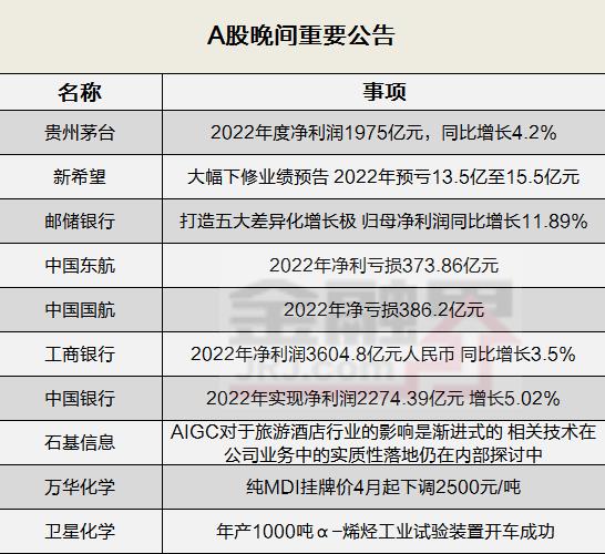 晚间公告全知道：2022业绩报告密集披露，贵州茅台去年净利1975亿元同比增长4.2％，中国国航净亏