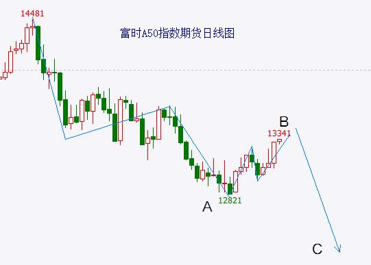 任何的反弹都是在“送人头”