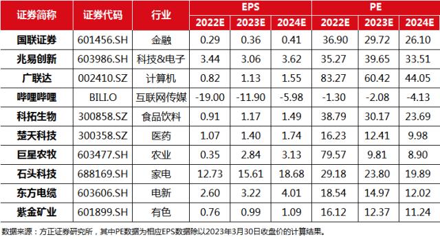 月度掘金丨方正2023·4月金股