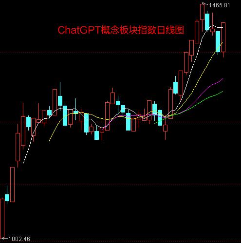 ChatGPT概念步入最后冲刺 熄火后将“万事皆休”