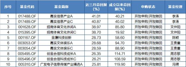 普通股票基金今年以来回报TOP10