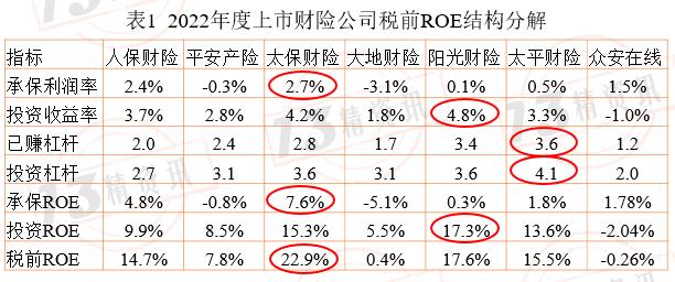 2022年度上市财险七强双轮驱动参数拆解：盈利规模前三是人保、平安、太保，盈利效率前三是太保、阳光、