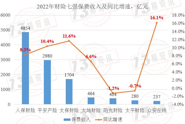 2022年度上市财险七强双轮驱动参数拆解：盈利规模前三是人保、平安、太保，盈利效率前三是太保、阳光、