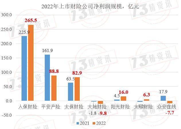 2022年度上市财险七强双轮驱动参数拆解：盈利规模前三是人保、平安、太保，盈利效率前三是太保、阳光、