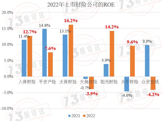 2022年度上市财险七强双轮驱动参数拆解：盈利规模前三是人保、平安、太保，盈利效率前三是太保、阳光、