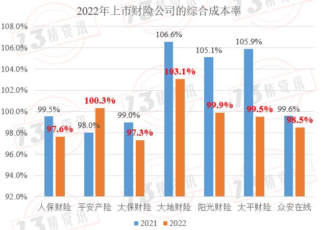 2022年度上市财险七强双轮驱动参数拆解：盈利规模前三是人保、平安、太保，盈利效率前三是太保、阳光、