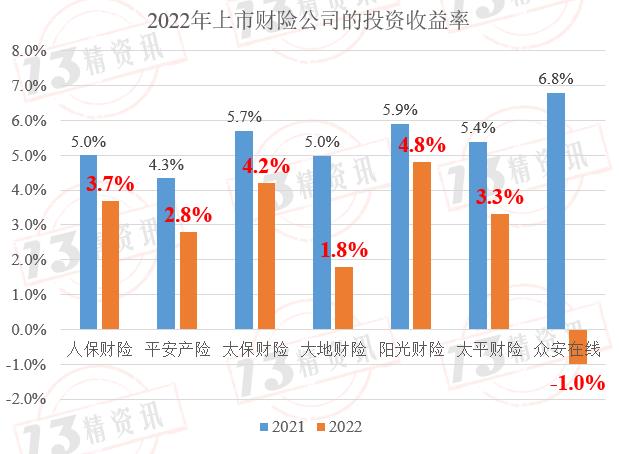 2022年度上市财险七强双轮驱动参数拆解：盈利规模前三是人保、平安、太保，盈利效率前三是太保、阳光、