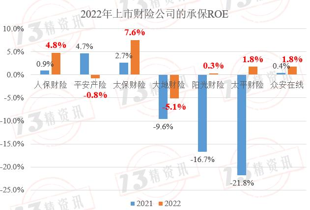 2022年度上市财险七强双轮驱动参数拆解：盈利规模前三是人保、平安、太保，盈利效率前三是太保、阳光、