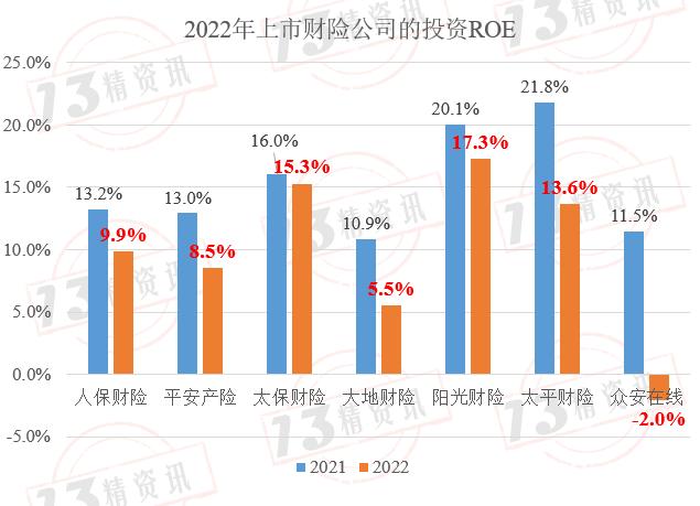 2022年度上市财险七强双轮驱动参数拆解：盈利规模前三是人保、平安、太保，盈利效率前三是太保、阳光、