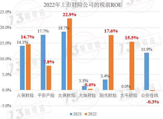 2022年度上市财险七强双轮驱动参数拆解：盈利规模前三是人保、平安、太保，盈利效率前三是太保、阳光、