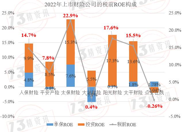 2022年度上市财险七强双轮驱动参数拆解：盈利规模前三是人保、平安、太保，盈利效率前三是太保、阳光、