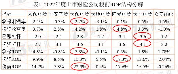 2022年度上市财险七强双轮驱动参数拆解：盈利规模前三是人保、平安、太保，盈利效率前三是太保、阳光、