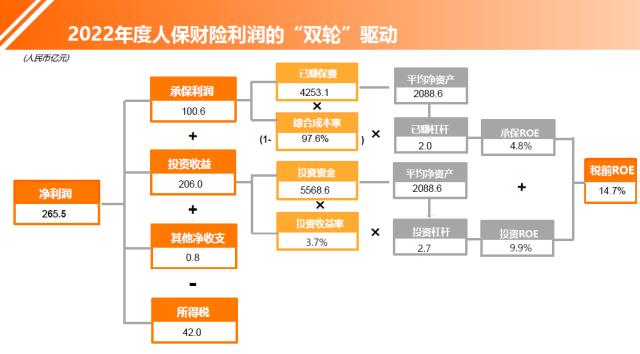 2022年度上市财险七强双轮驱动参数拆解：盈利规模前三是人保、平安、太保，盈利效率前三是太保、阳光、