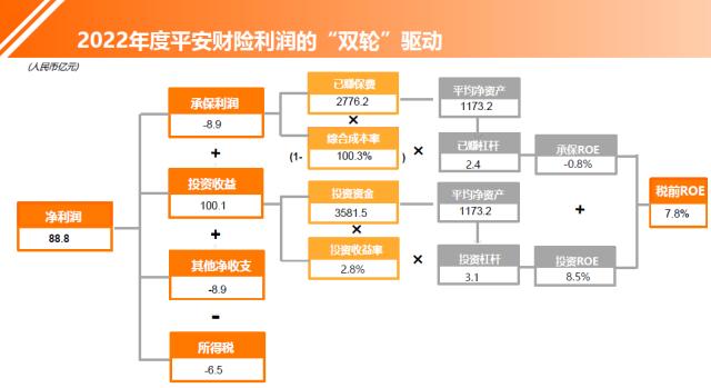 2022年度上市财险七强双轮驱动参数拆解：盈利规模前三是人保、平安、太保，盈利效率前三是太保、阳光、