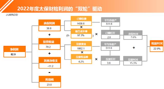 2022年度上市财险七强双轮驱动参数拆解：盈利规模前三是人保、平安、太保，盈利效率前三是太保、阳光、