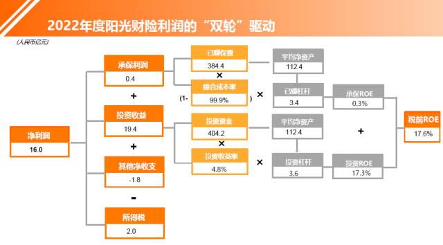 2022年度上市财险七强双轮驱动参数拆解：盈利规模前三是人保、平安、太保，盈利效率前三是太保、阳光、