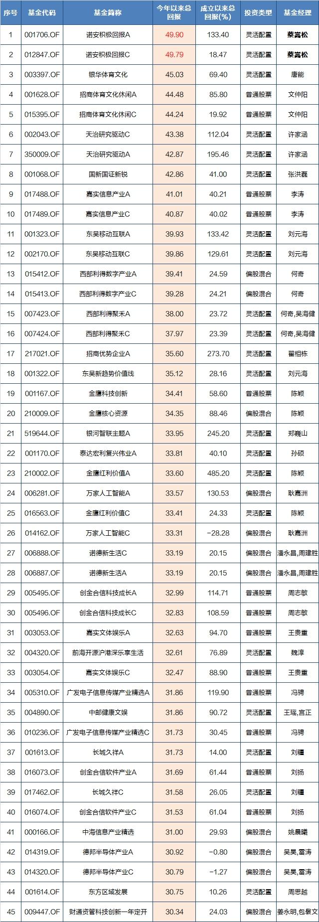 一季度最赚钱的主动权益基金