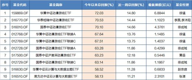 被动指数基金今年以来回报TOP10 