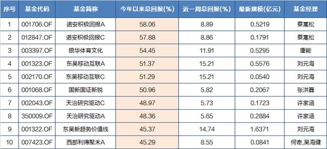 灵活配置基金今年以来回报TOP10 