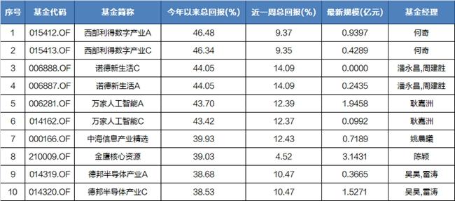 灵活配置基金今年以来回报TOP10 