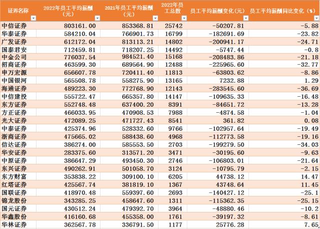 券商降薪潮来了！“投行贵族”中金人均降薪20万，海通降薪幅度够华安证券发工资！降薪原因曝光...