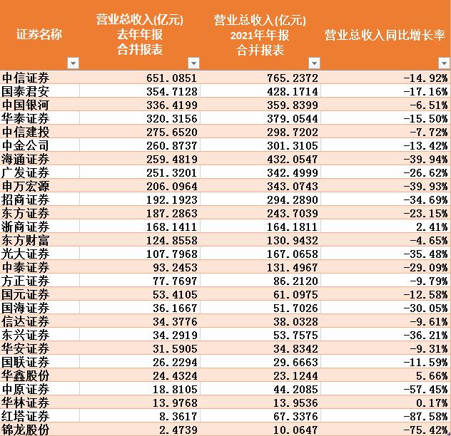 券商降薪潮来了！“投行贵族”中金人均降薪20万，海通降薪幅度够华安证券发工资！降薪原因曝光...