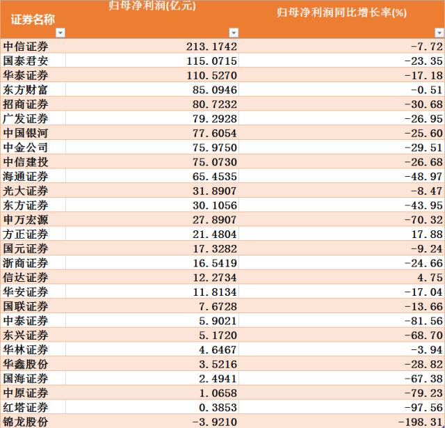 券商降薪潮来了！“投行贵族”中金人均降薪20万，海通降薪幅度够华安证券发工资！降薪原因曝光...