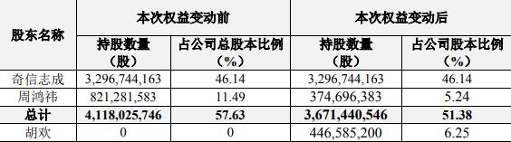 三六零：周鸿祎与胡欢解除婚姻关系，并将其持有总股份的6.25%分割至胡欢名下