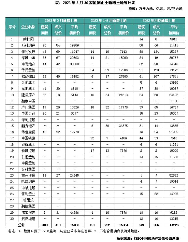 企业月报｜百强累计销售同比转正，核心城市城投托底减少 （2023年3月）